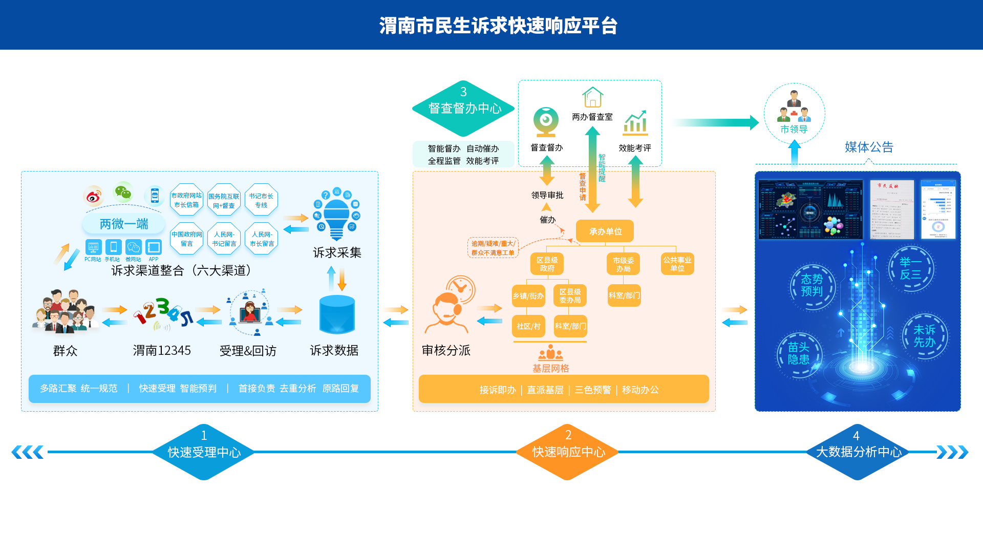 渭南市快速響應平臺