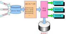 電話營銷中心系統(tǒng)