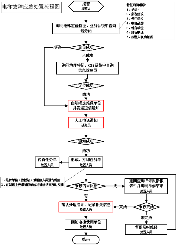 電梯故障應(yīng)急處置流程圖.png