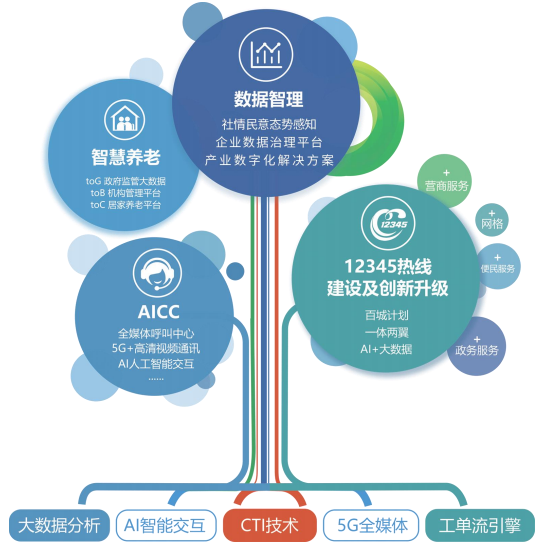 數(shù)據(jù)智理，12345熱線，智慧養(yǎng)老，AICC